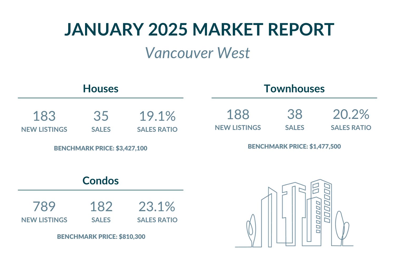 Vancouver West - January 2025 Market report highlights