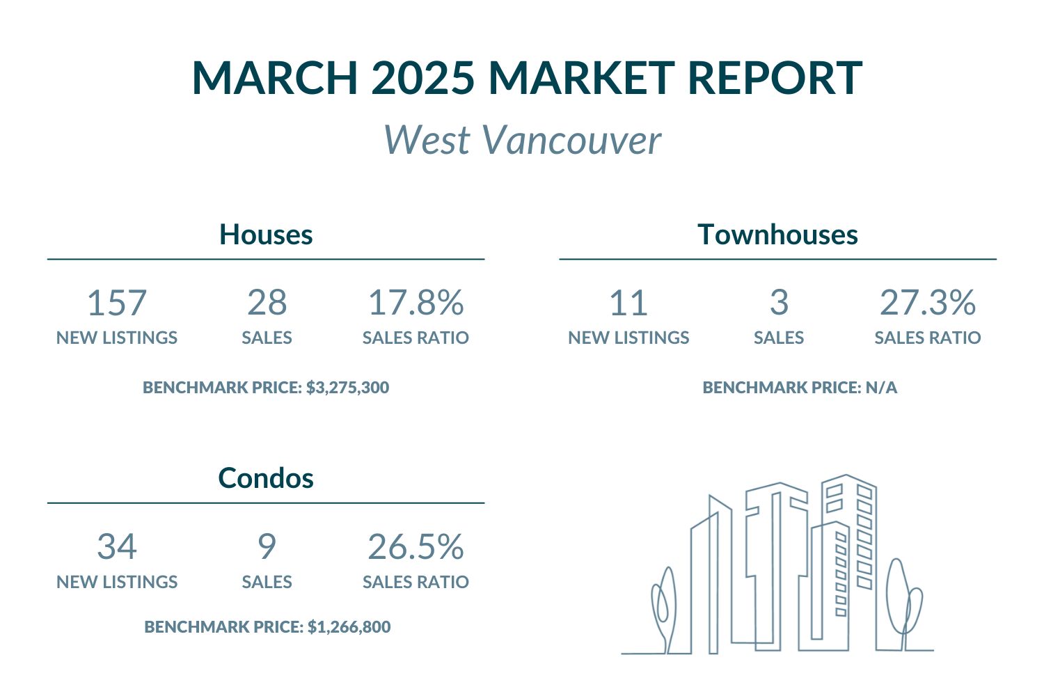 West Vancouver - March 2025 Market report highlights