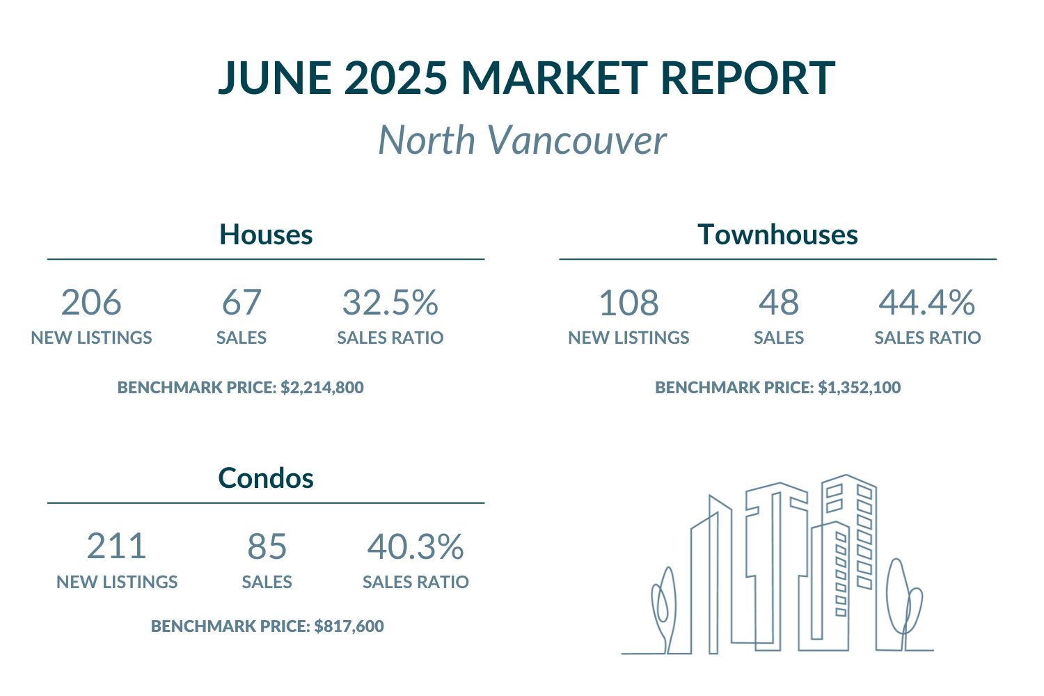 North Vancouver - June 2025 Market report highlights