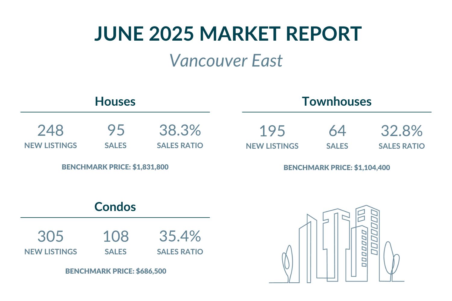 Vancouver East - June 2025 Market report highlights