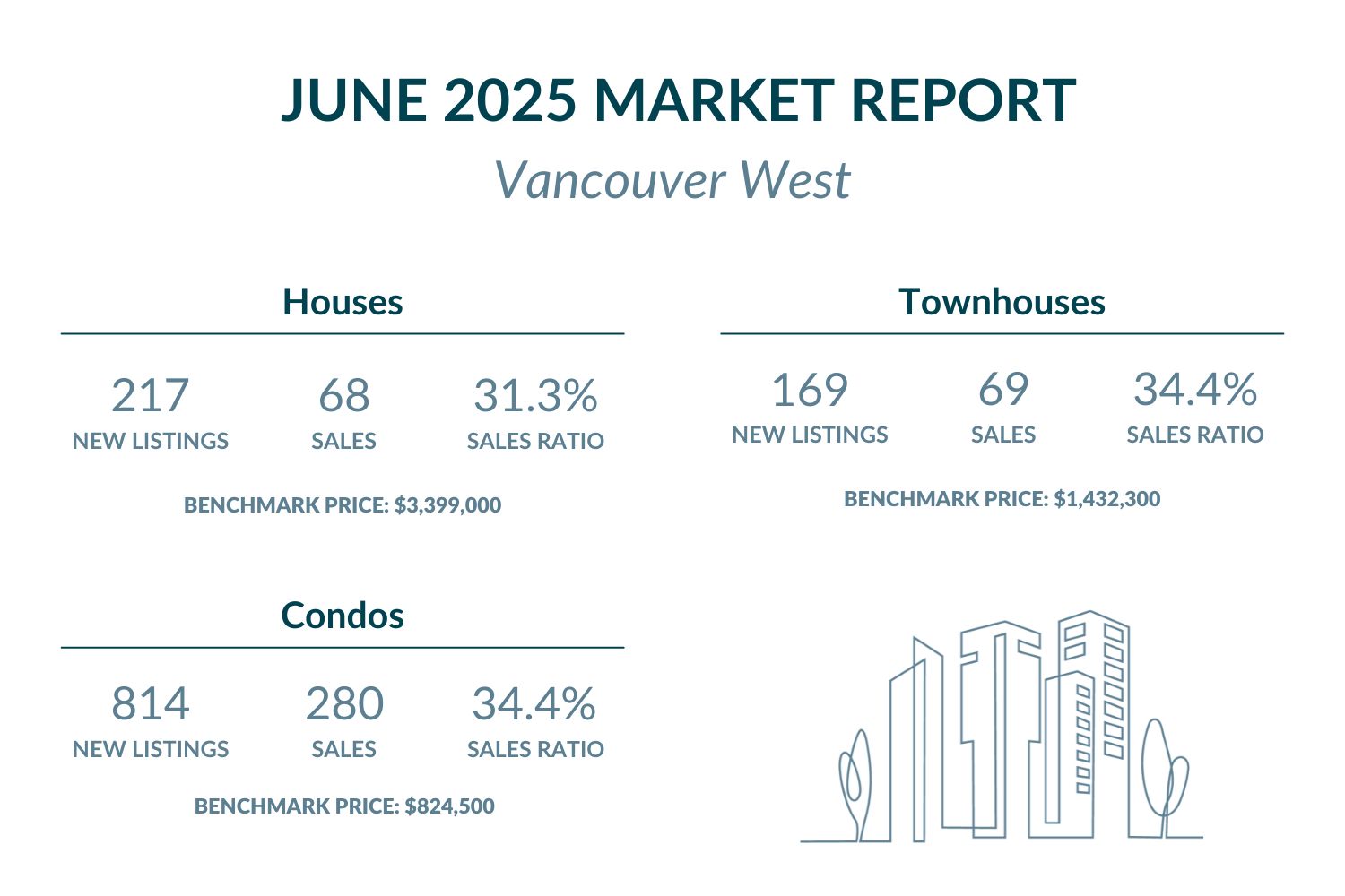 Vancouver West - June 2025 Market report highlights