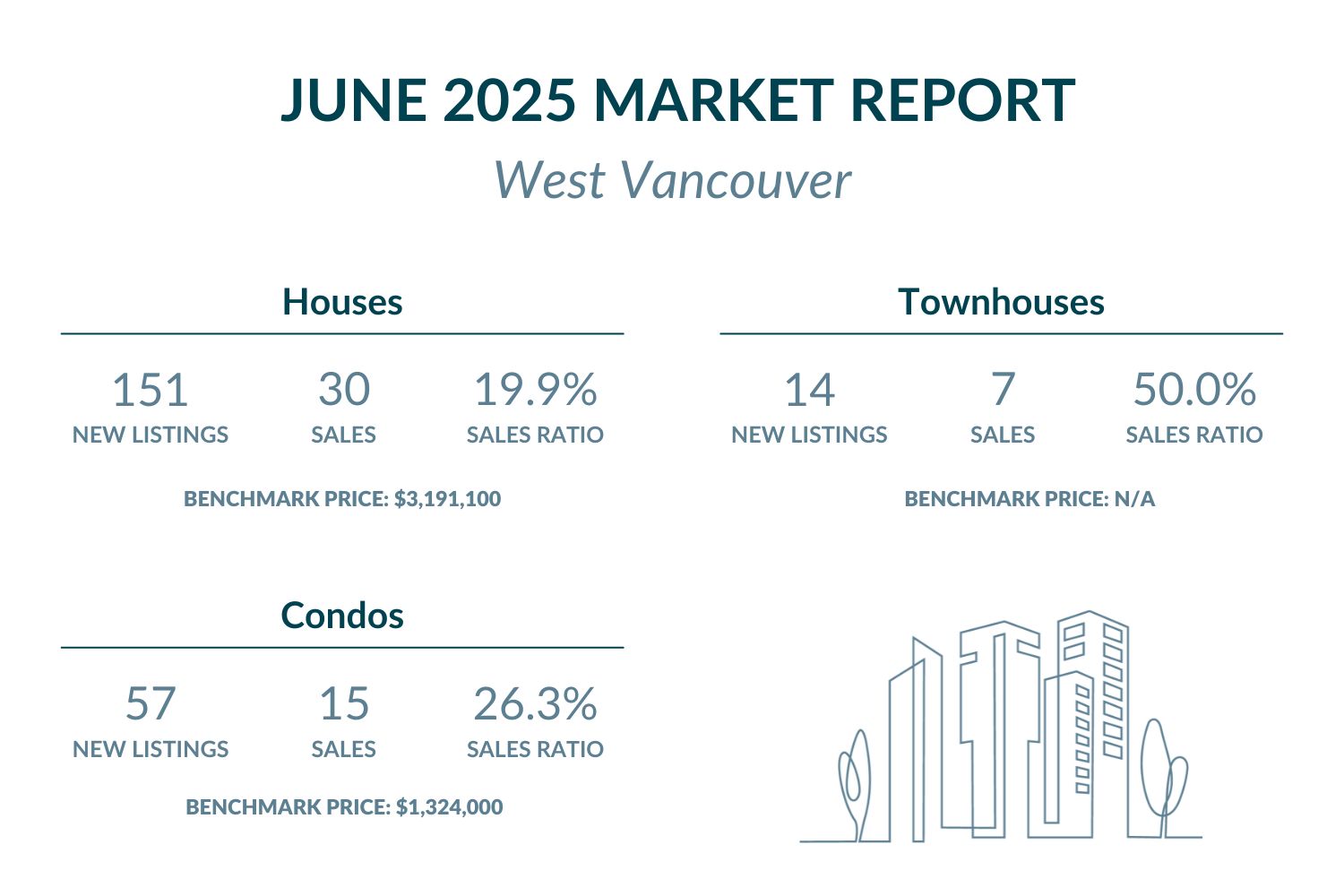 Vancouver West - June 2025 Market report highlights
