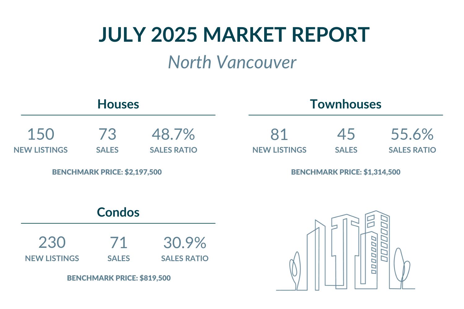 North Vancouver - July 2025 Market report highlights