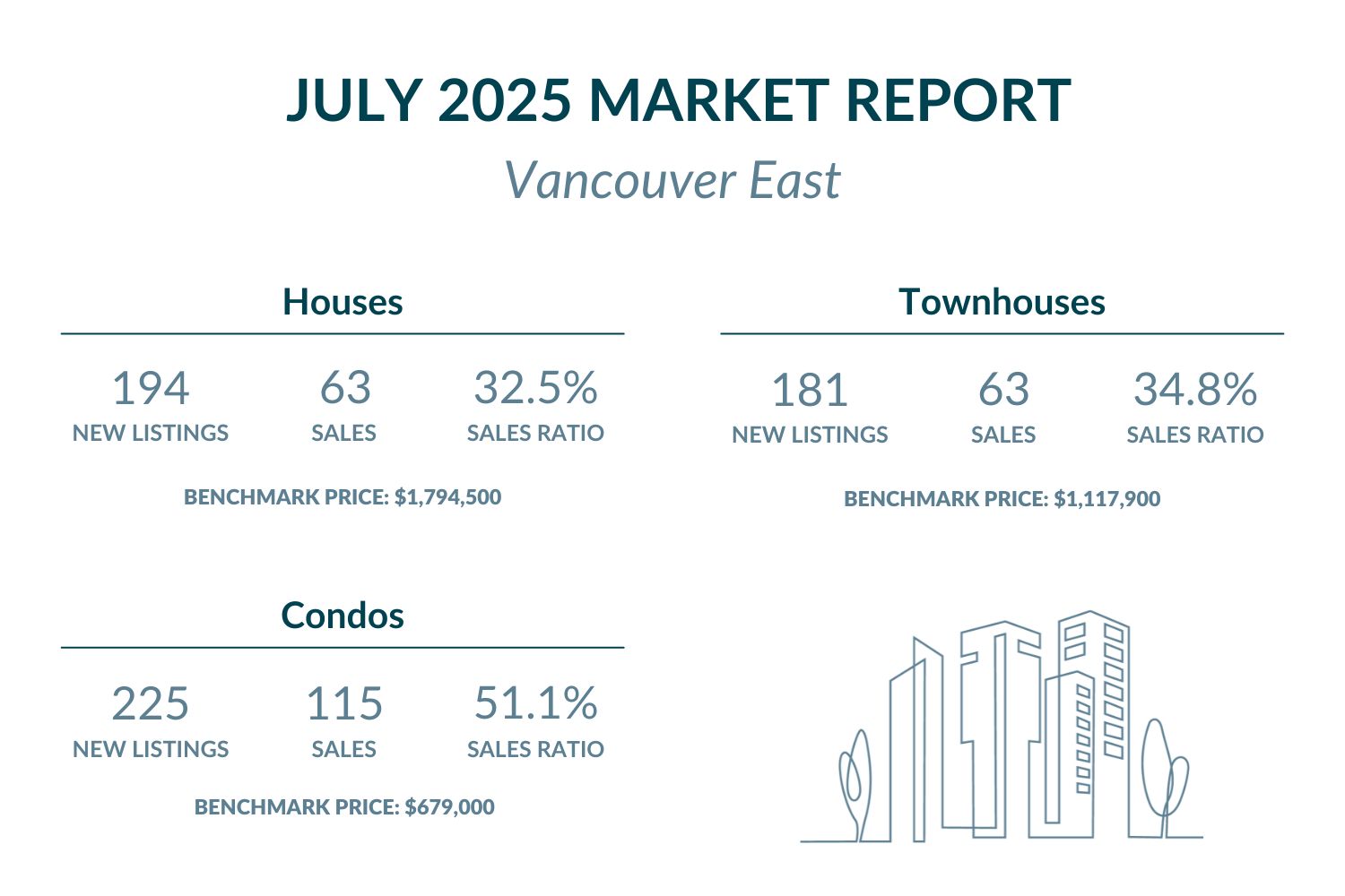 Vancouver East - July 2025 Market report highlights