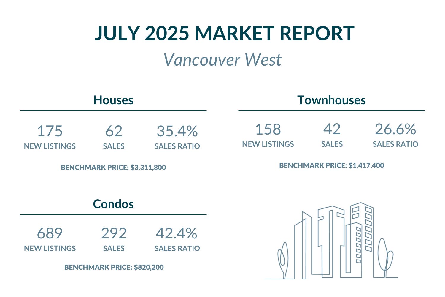 Vancouver West - July 2025 Market report highlights