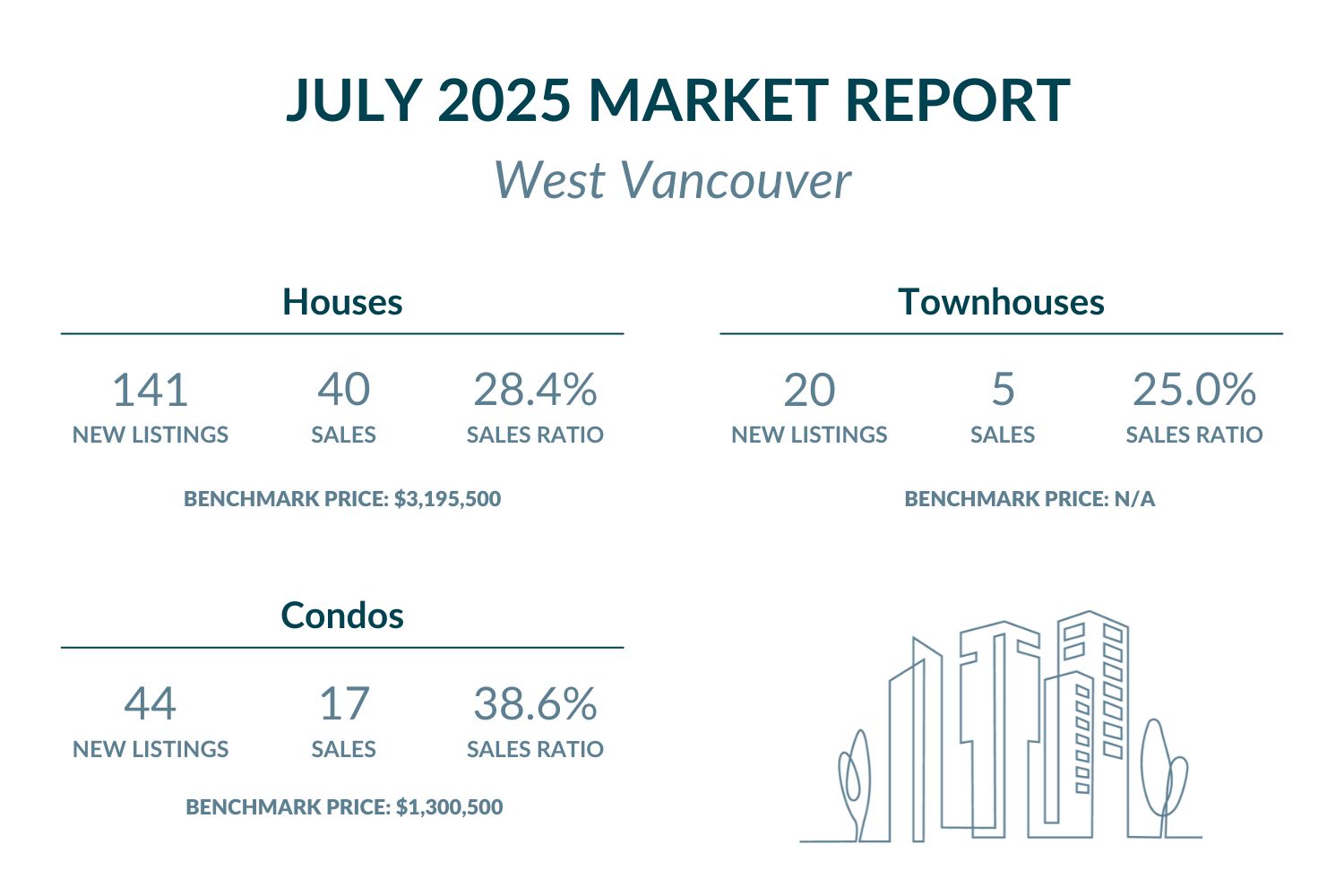 West Vancouver - July 2025 Market report highlights