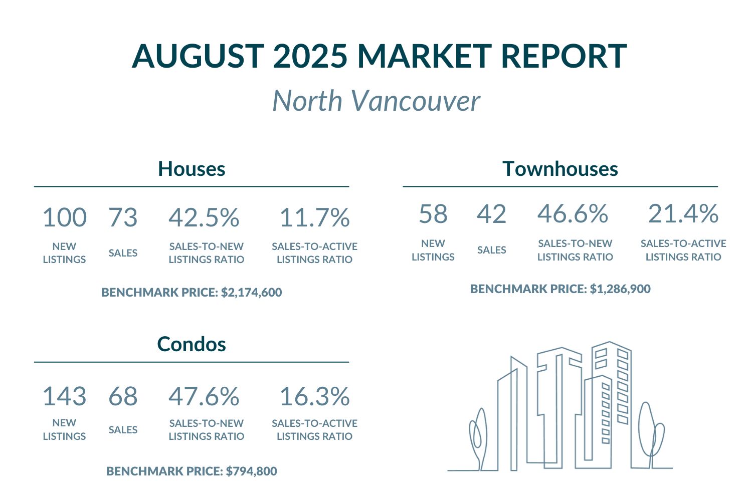 North Vancouver - August 2025 Market report highlights