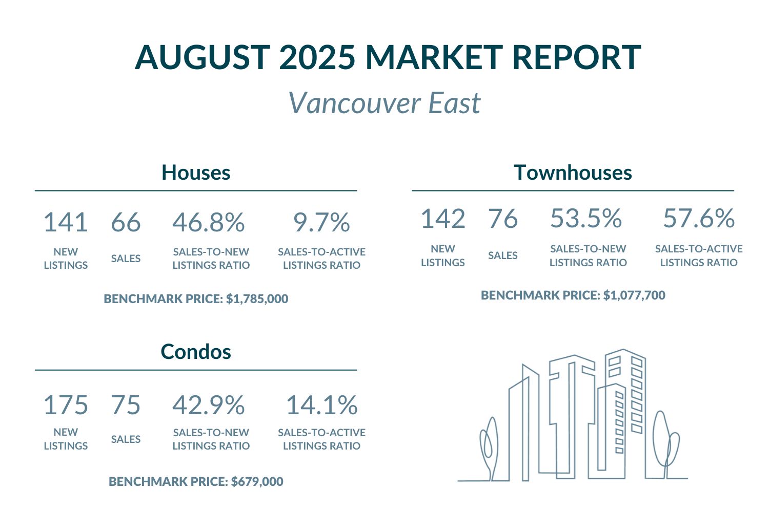 Vancouver East - August 2025 Market report highlights