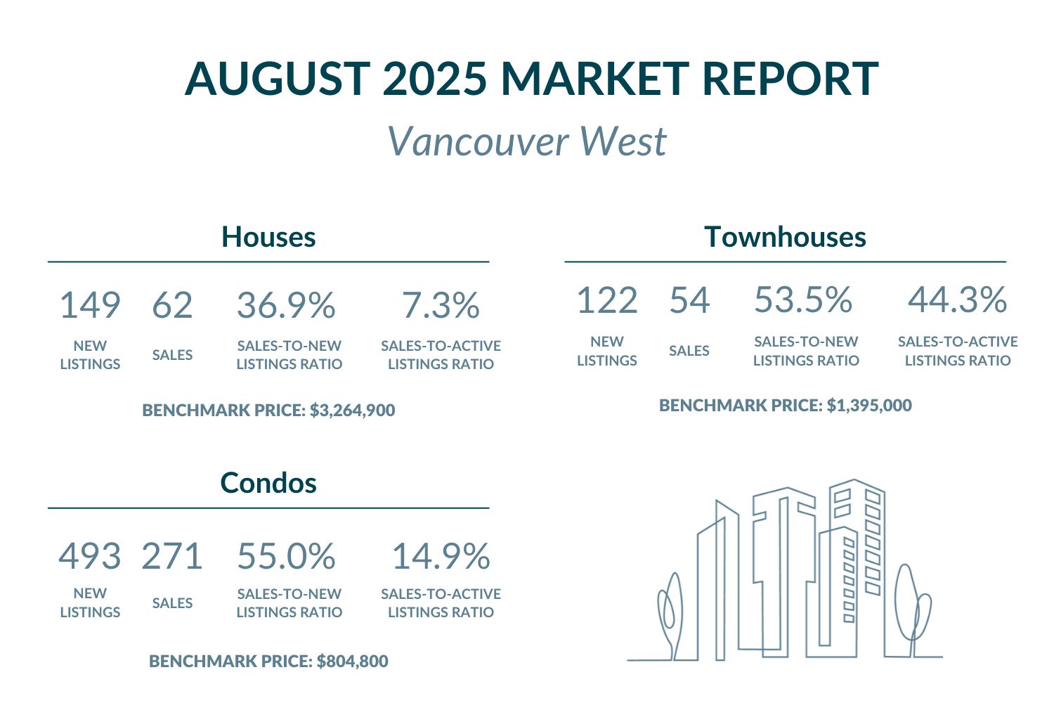Vancouver West - August 2025 Market report highlights