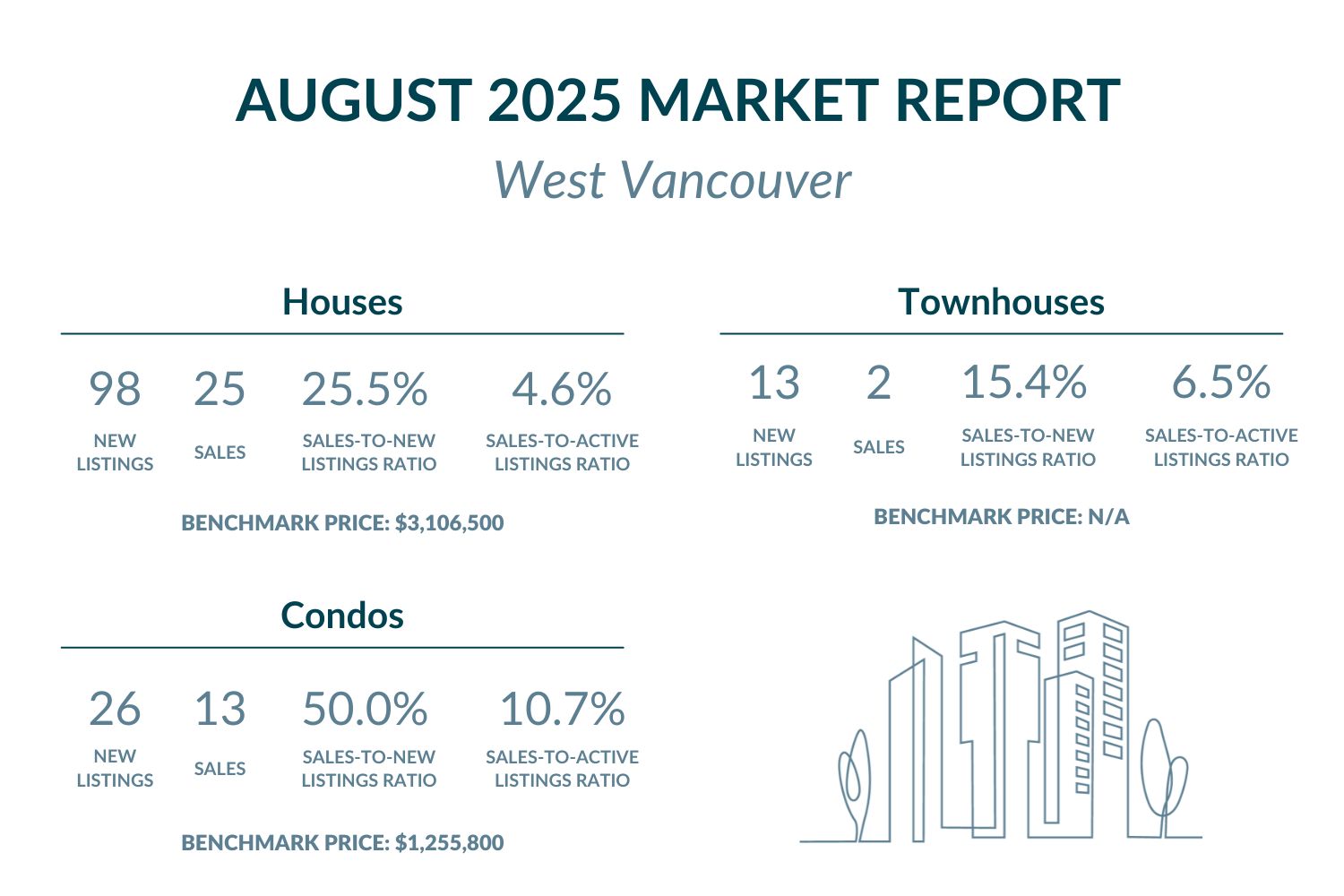West Vancouver - August 2025 Market report highlights