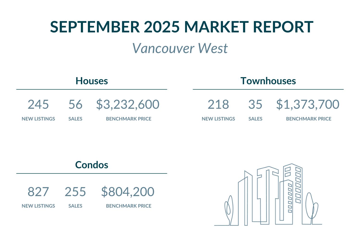 Vancouver West - September 2025 Market report highlights