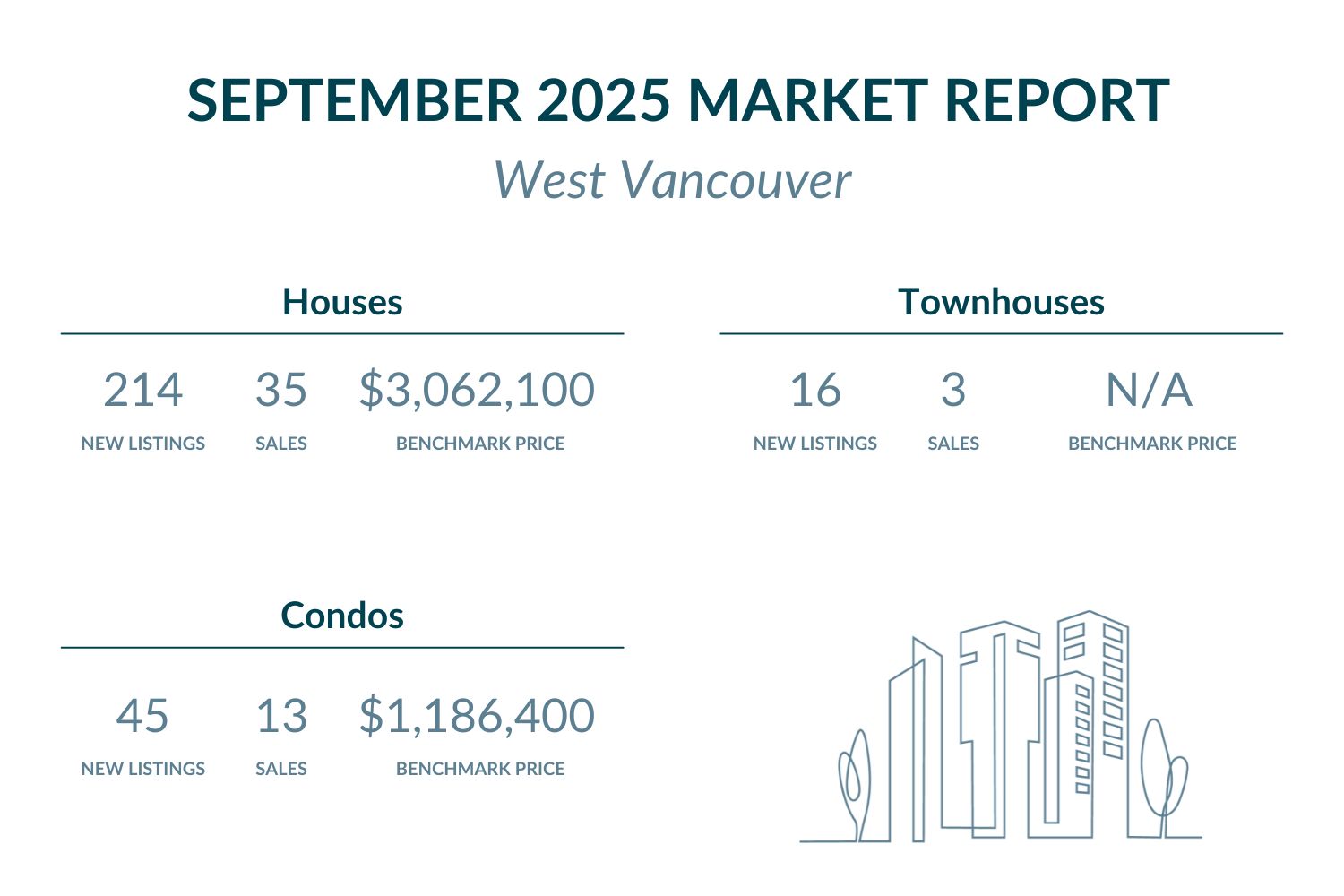 West Vancouver - September 2025 Market report highlights
