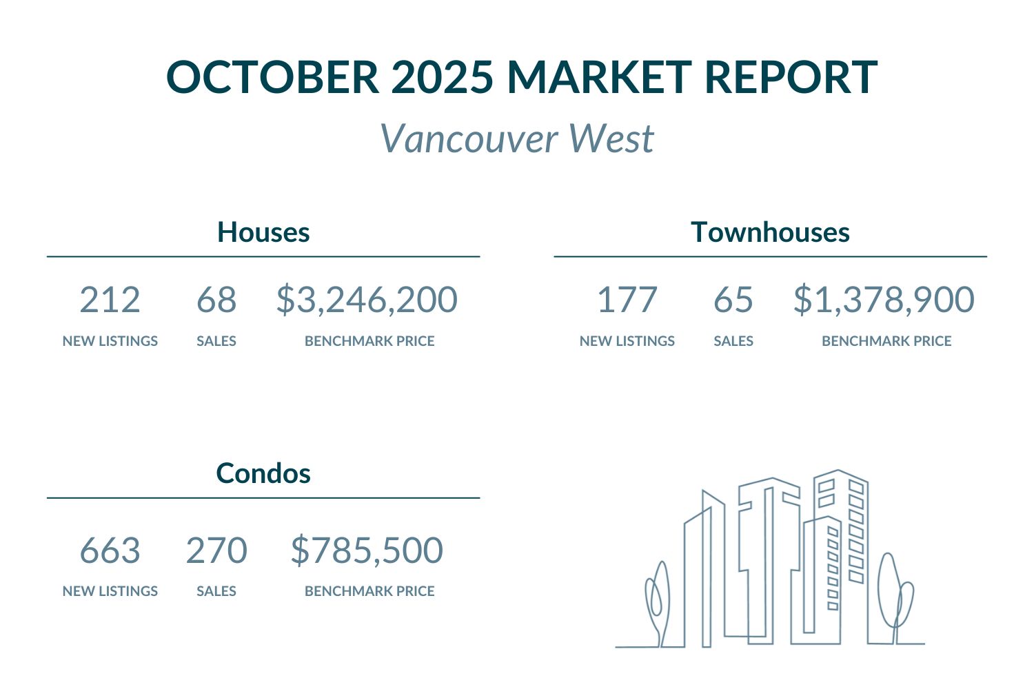 Vancouver West - October 2025 Market report highlights