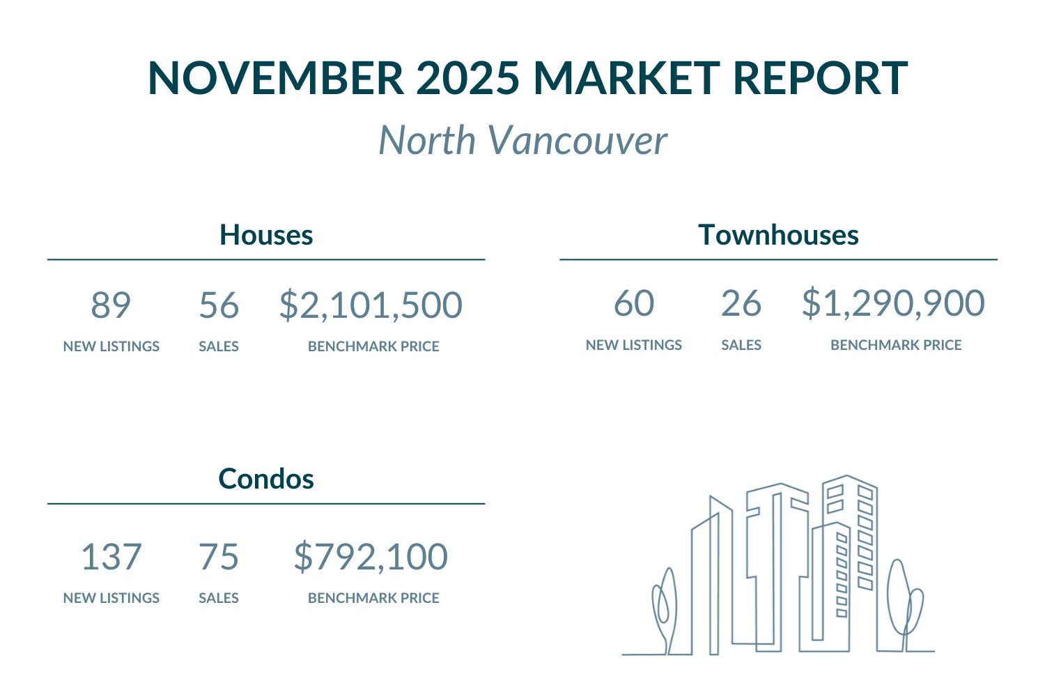 North Vancouver - November 2025 Market report highlights