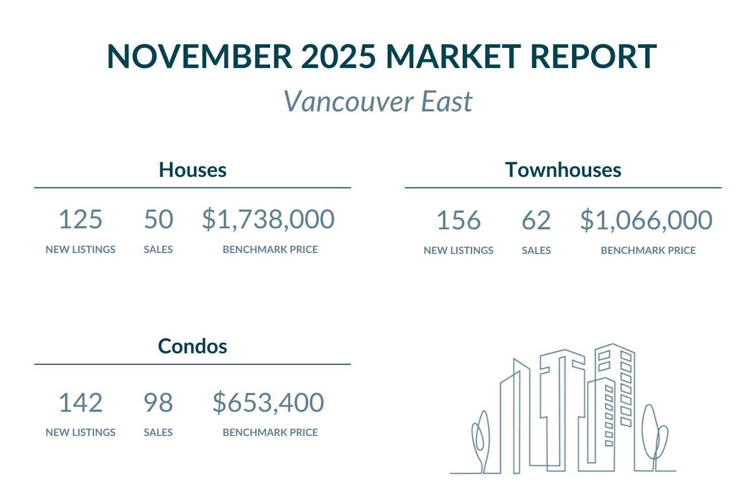 Vancouver East - November 2025 Market report highlights