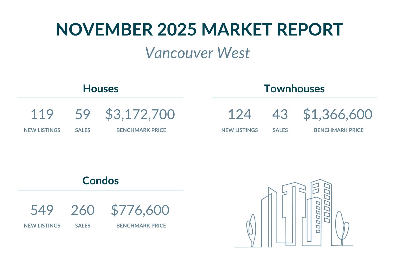 Vancouver West - November 2025 Market report highlights