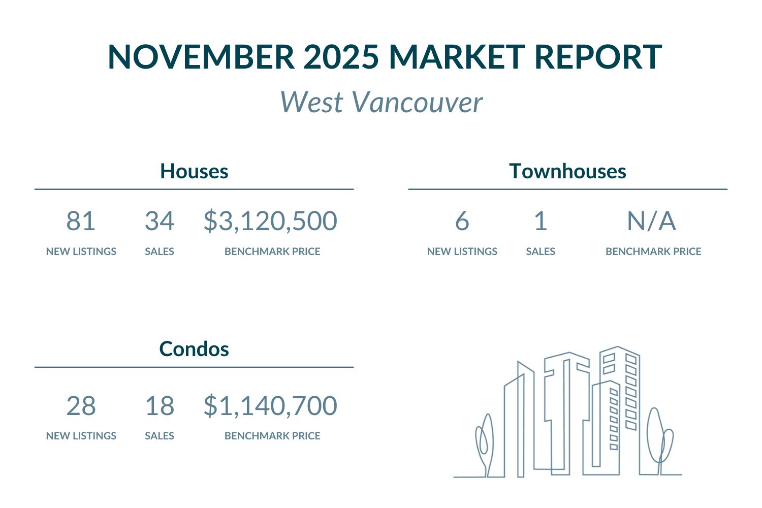 West Vancouver - November 2025 Market report highlights