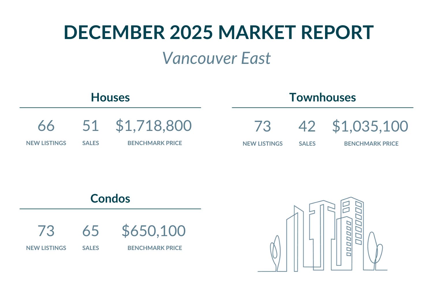 Vancouver East - December 2025 Market report highlights