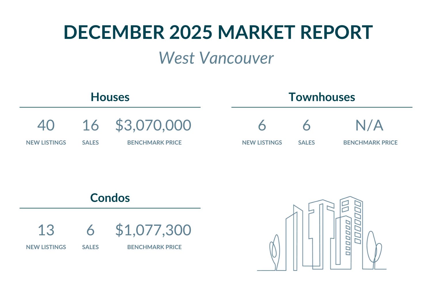 West Vancouver - December 2025 Market report highlights
