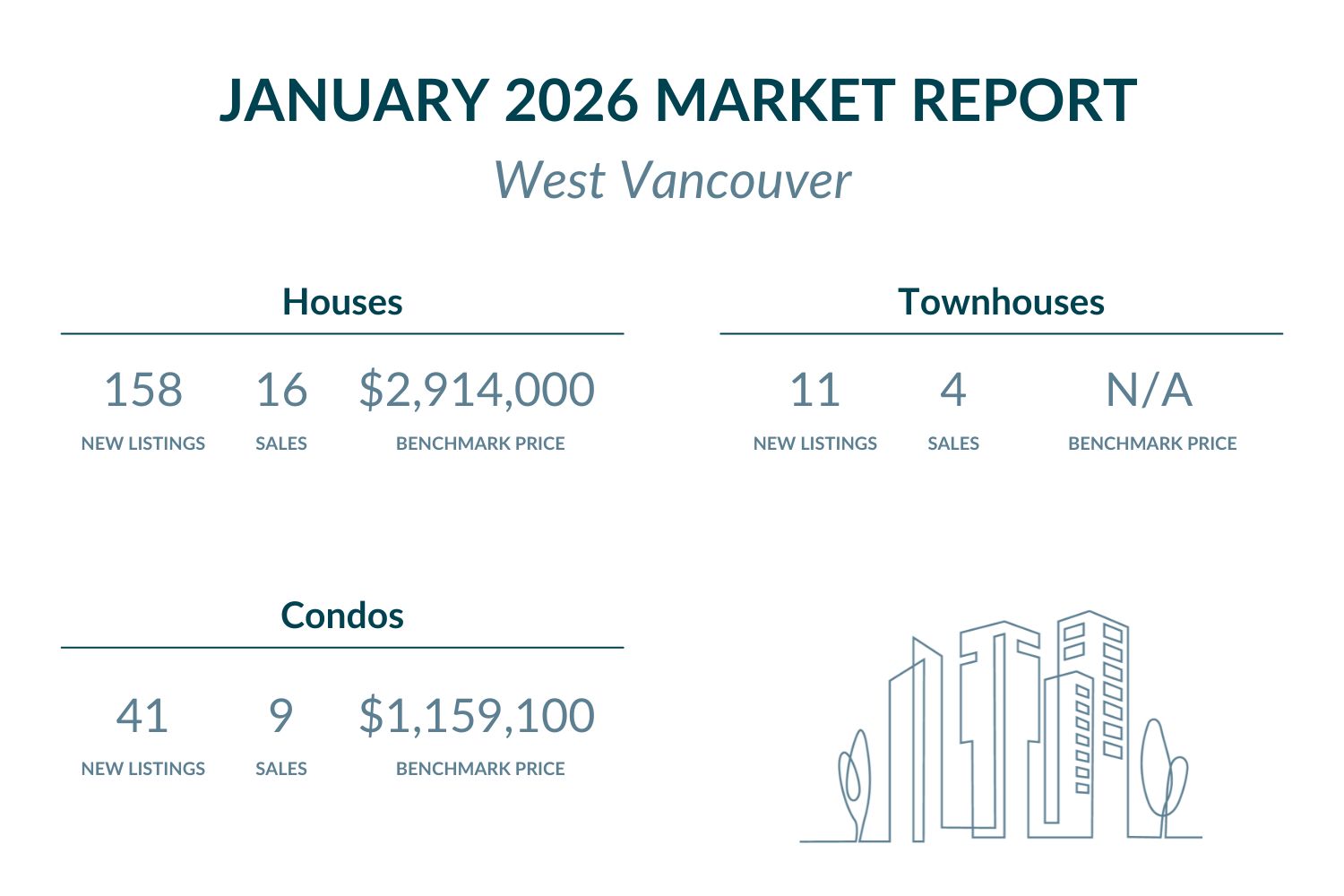 West Vancouver - January 2026 Market report highlights