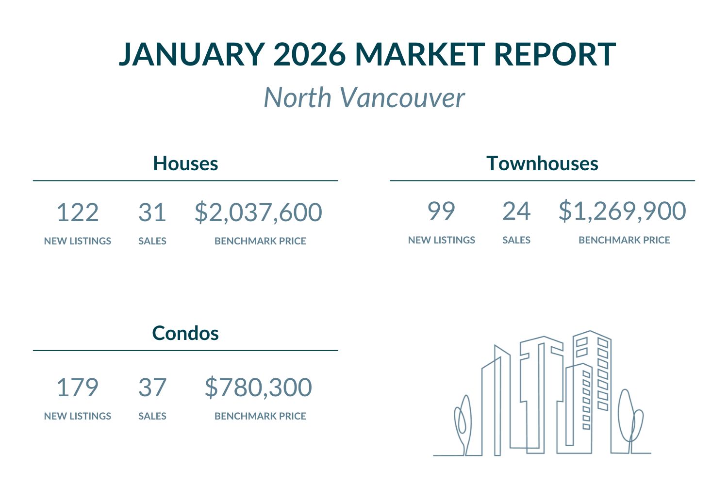 North Vancouver - January 2026 Market report highlights