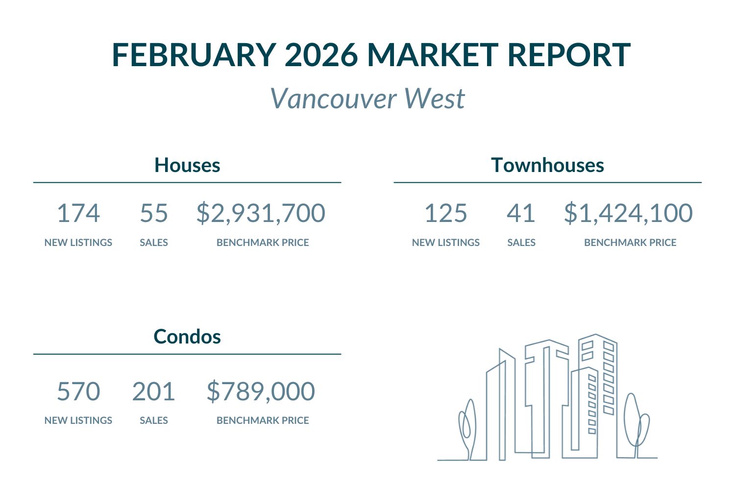 Vancouver West - February 2026 Market report highlights
