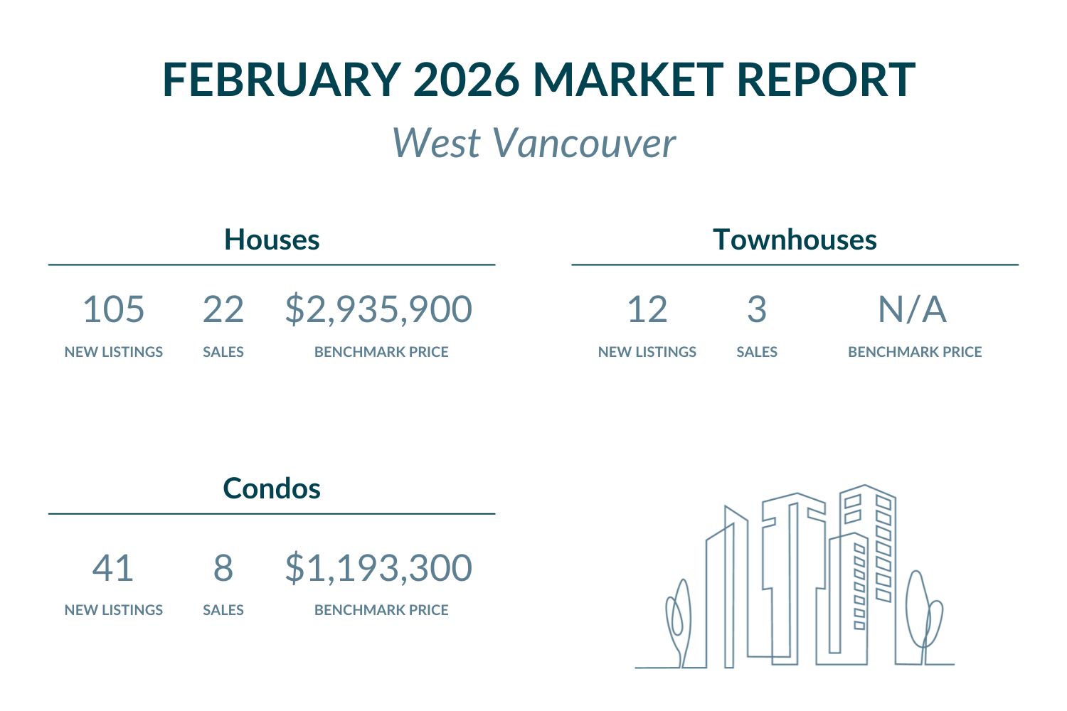 West Vancouver - February 2026 Market report highlights