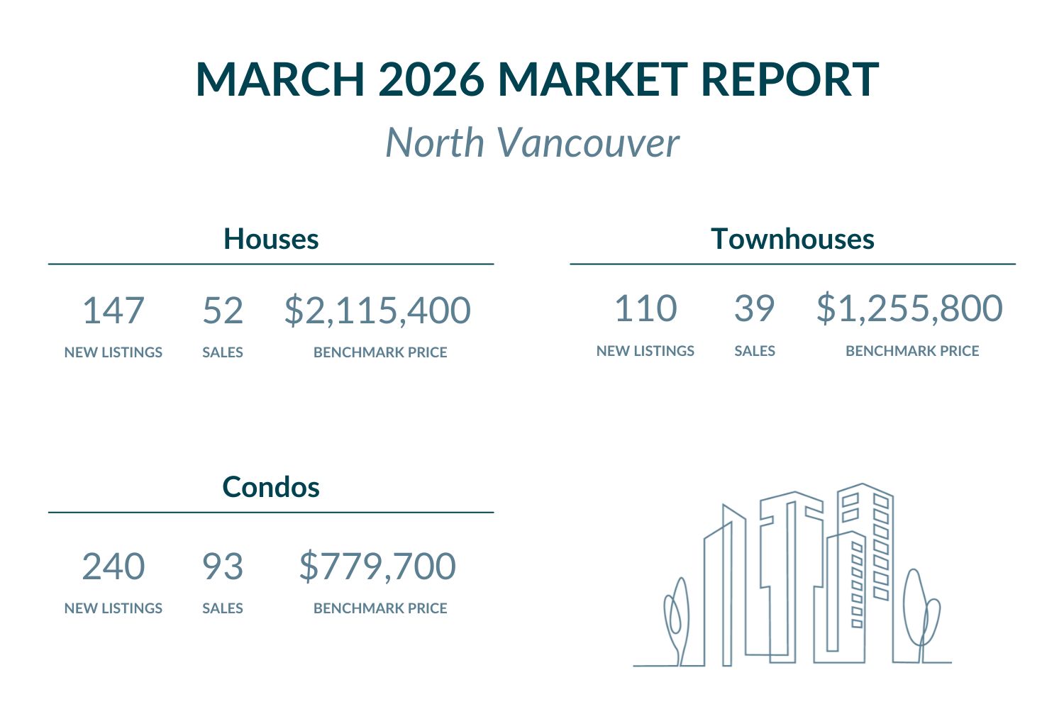 North Vancouver - March 2026 Market report highlights