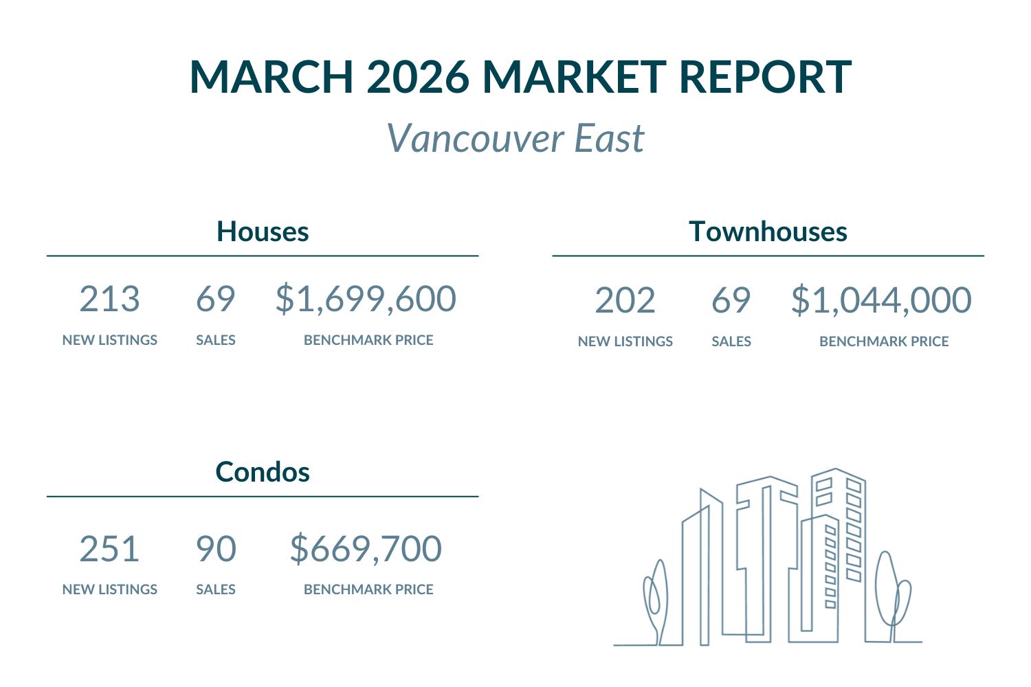 Vancouver East - March 2026 Market report highlights