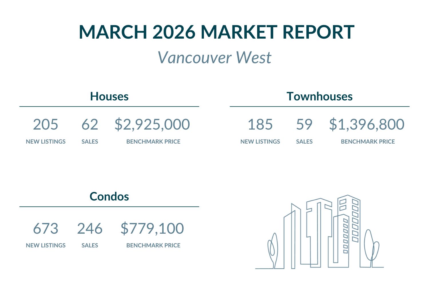 Vancouver West - March 2026 Market report highlights