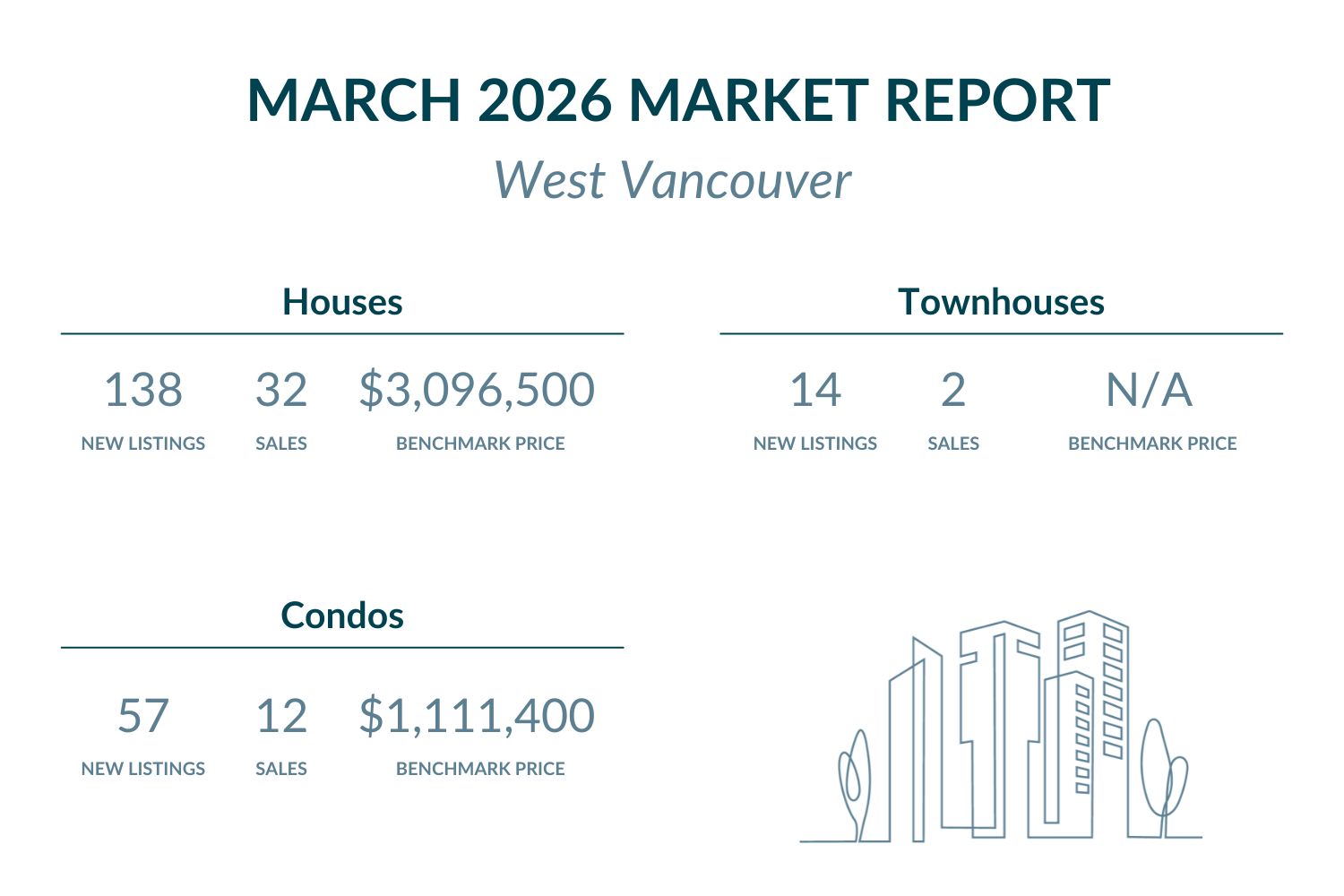 West Vancouver - March 2026 Market report highlights