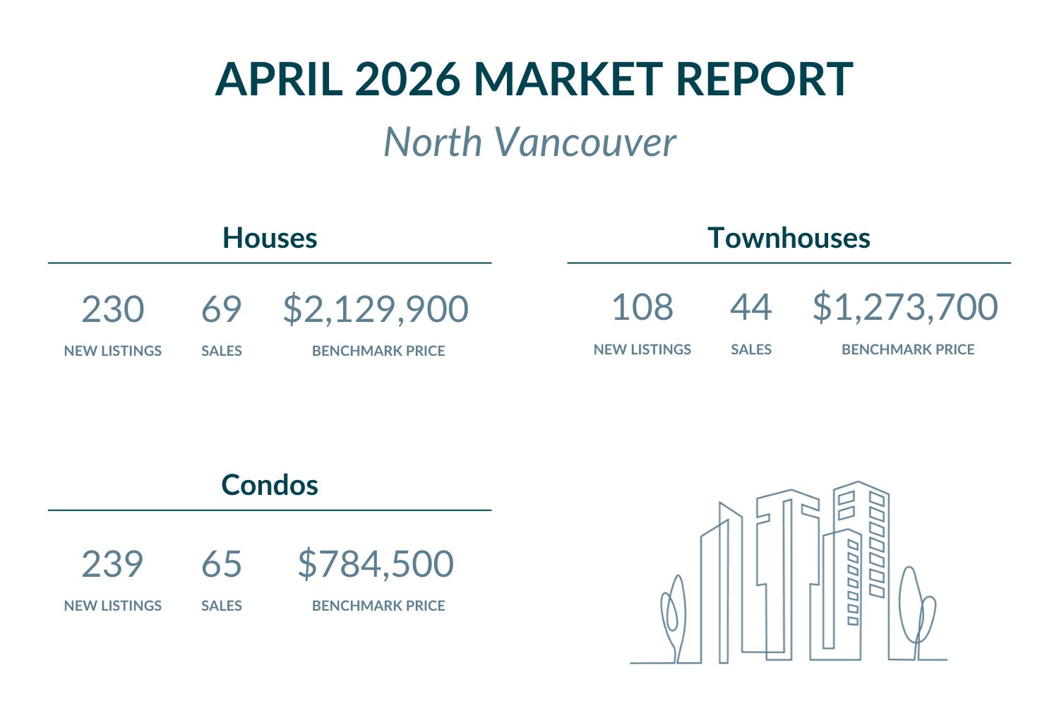 North Vancouver - April 2026 Market report highlights