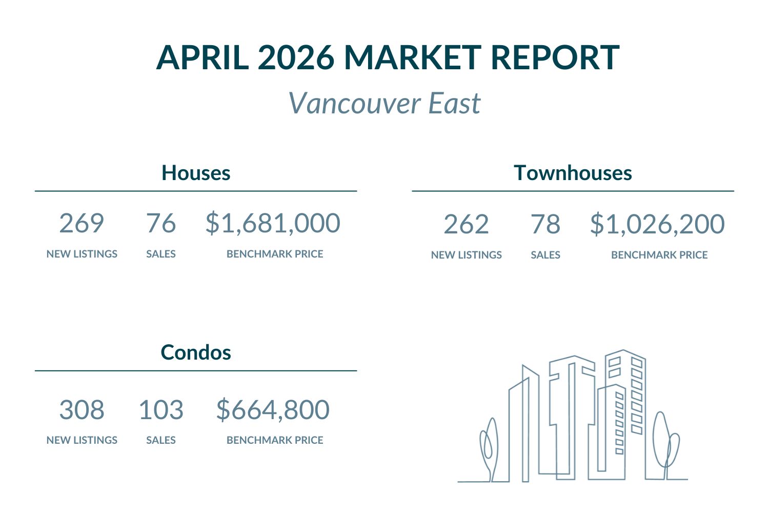 Vancouver East - April 2026 Market report highlights