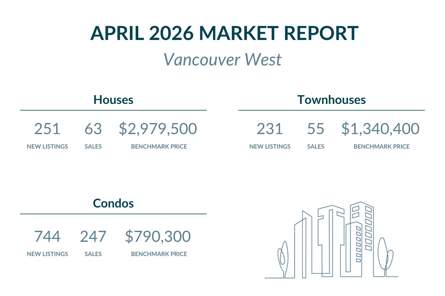 Vancouver West - April 2026 Market report highlights