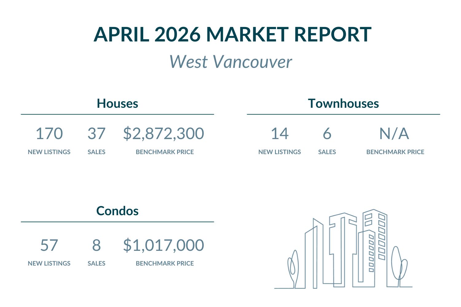 West Vancouver - April 2026 Market report highlights