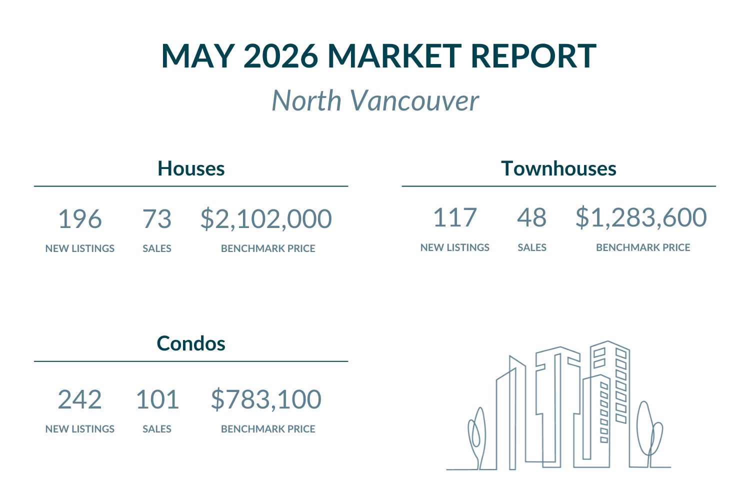 North Vancouver - May 2026 Market report highlights