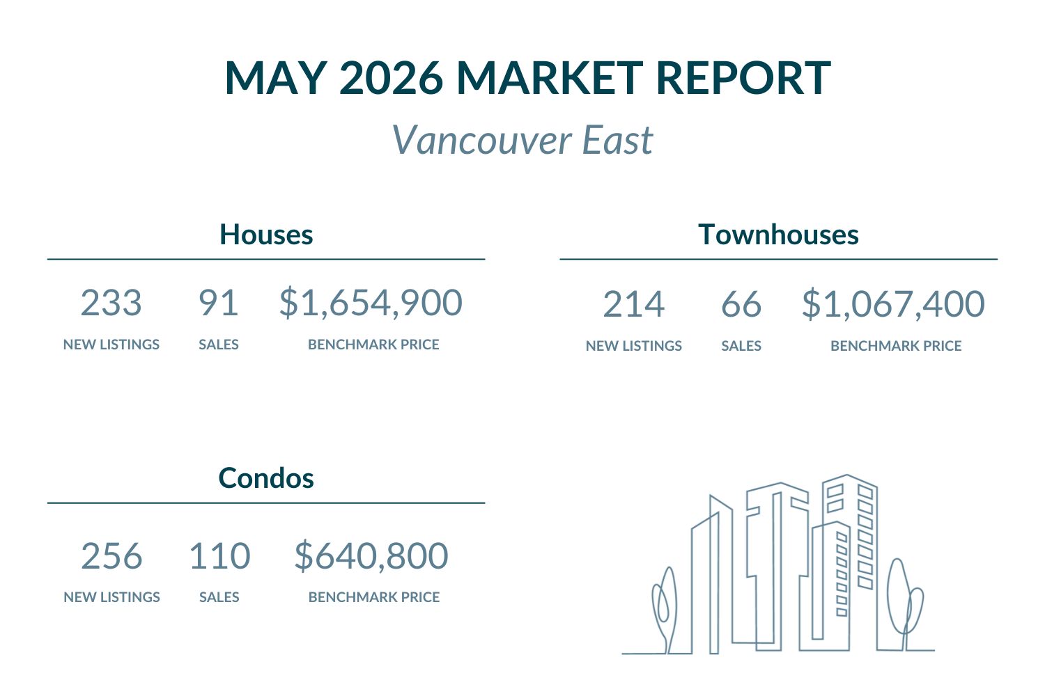 Vancouver East - May 2026 Market report highlights