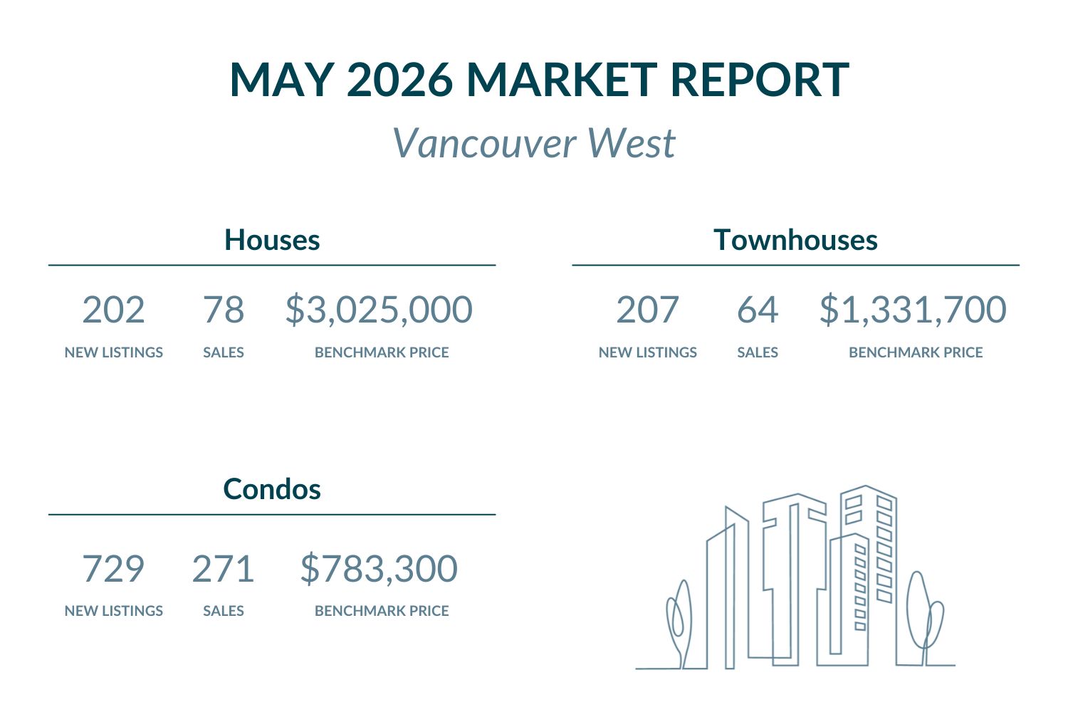 Vancouver West - May 2026 Market report highlights