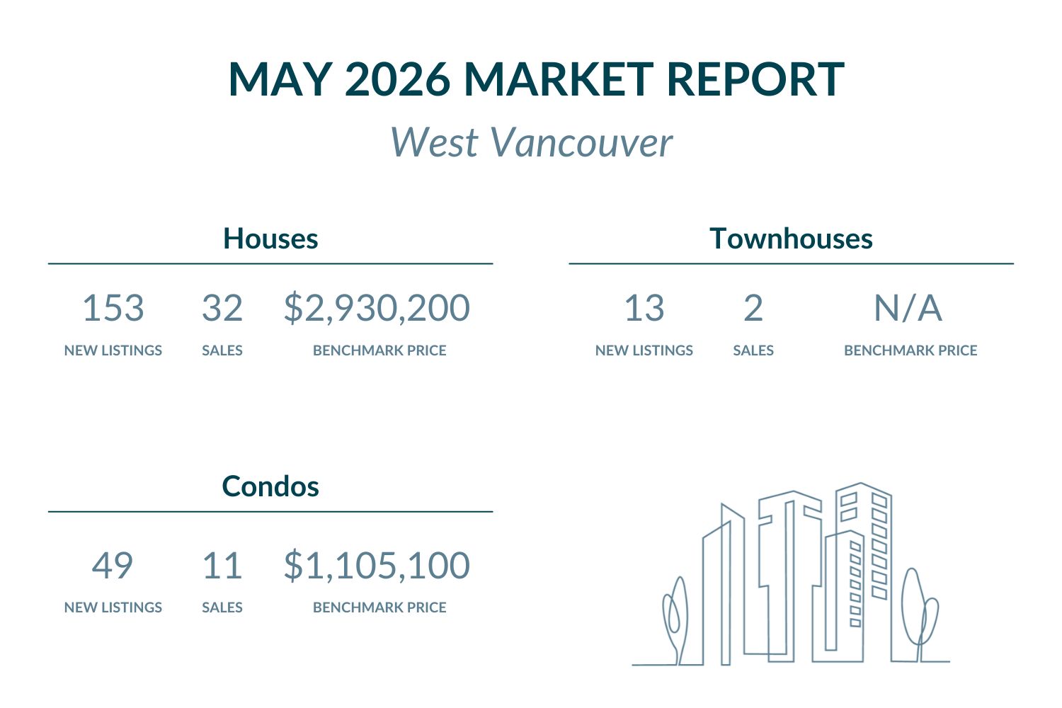 West Vancouver - May 2026 Market report highlights