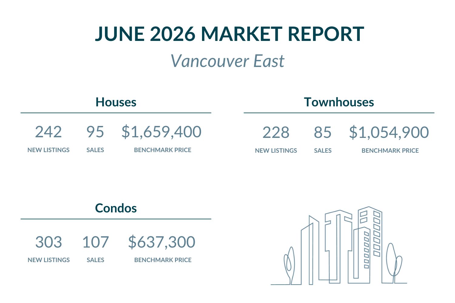 Vancouver East - June 2026 Market report highlights