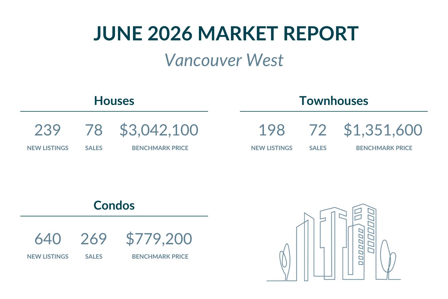 Vancouver West - June 2026 Market report highlights