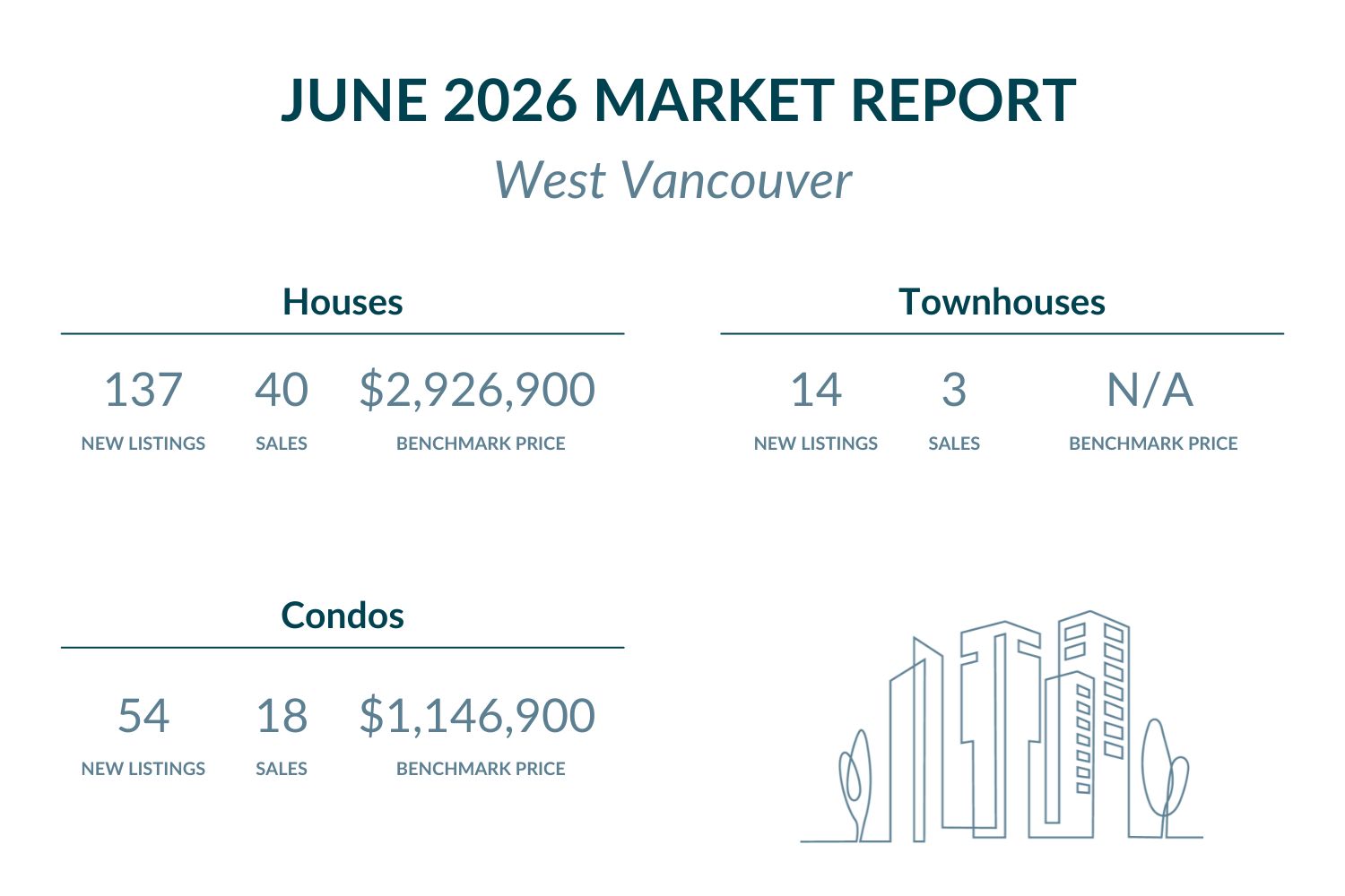 West Vancouver - June 2026 Market report highlights