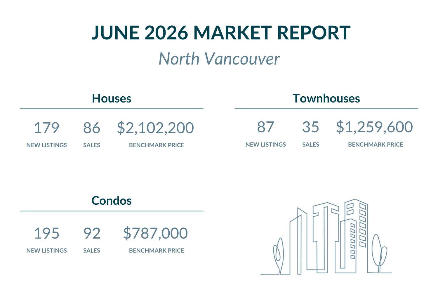 North Vancouver - June 2026 Market report highlights