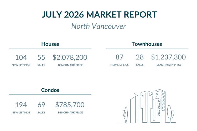 North Vancouver - July 2026 Market report highlights