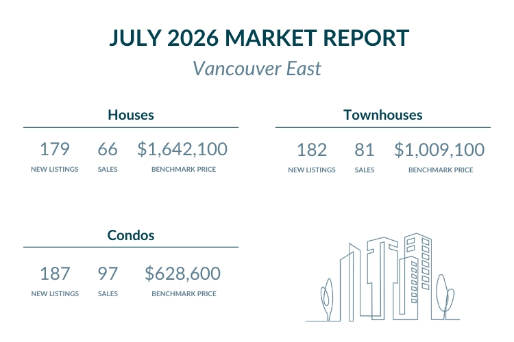 Vancouver East - July 2026 Market report highlights