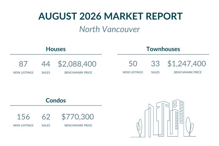 North Vancouver - August 2026 Market report highlights