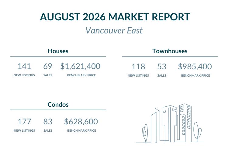 Vancouver East - August 2026 Market report highlights