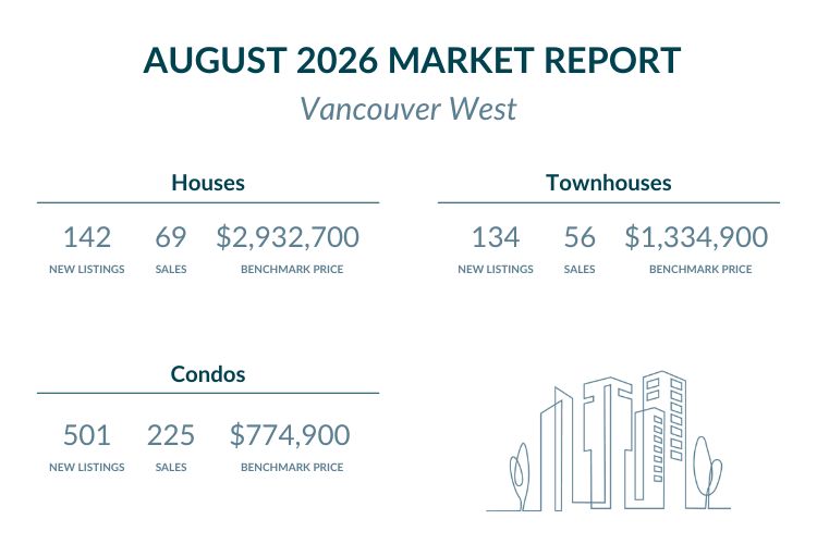 Vancouver West - August 2026 Market report highlights