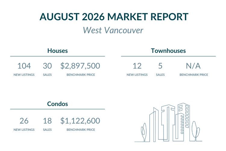 West Vancouver - August 2026 Market report highlights