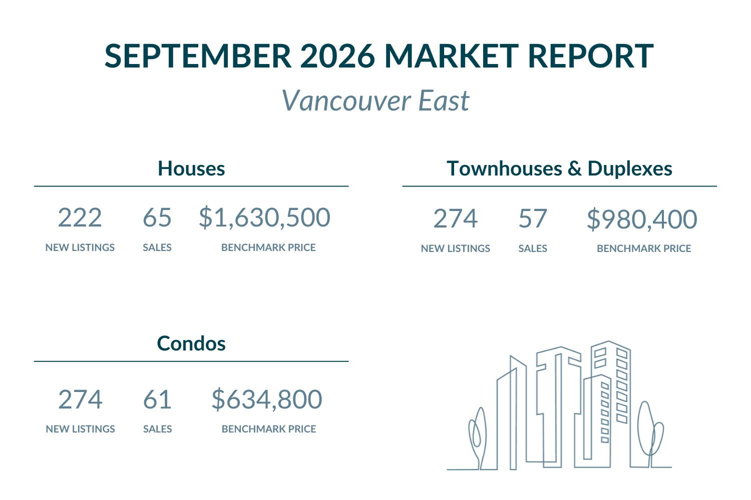Vancouver East - September 2026 Market report highlights